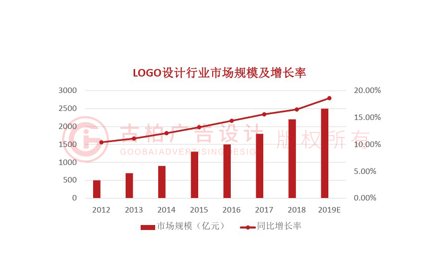 logo设计发展趋势怎么样