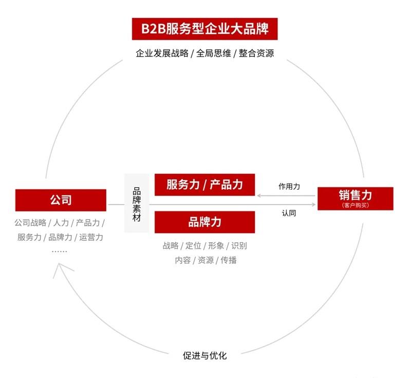 企业品牌规划